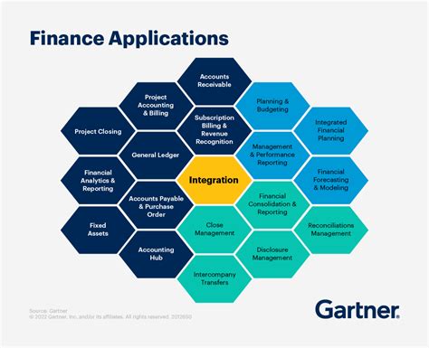 Finance Technology: The Ultimate Guide for CFOs | Gartner