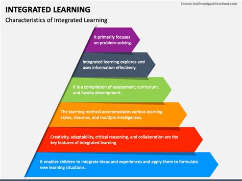 Examples Of Integrated Learning Activities at Eleanor Noel blog