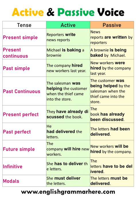 100 Examples of Active and Passive Voice in English - English Grammar Here