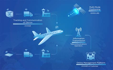Air Cargo Tracking Unit | AVIAGE SYSTEMS - Official Website