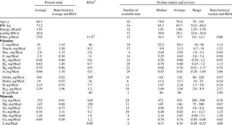 Micronutrient densities compared to the calculated RDA density values 1... | Download Table
