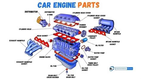 30 Basic Parts of The Car Engine With Diagram - Engineering Choice ...