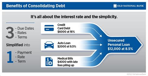 How Debt Consolidation Works | Old National Bank