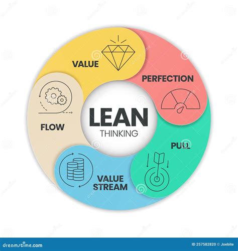 LEAN Thinking Diagram Infographic Template with Icon Has 5 Steps To ...