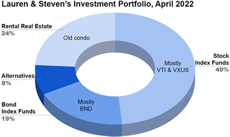 Inside the Investment Portfolio of Early Retirees