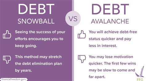 Best debt repayment: avalanche or snowball?