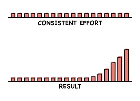 The Power of Consistent Effort: Unlocking Exponential Results