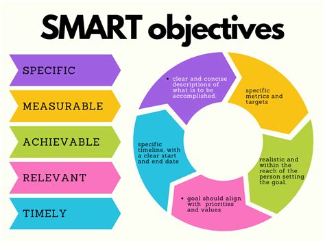The 5 Stages of Smart Goals - FM Coaching
