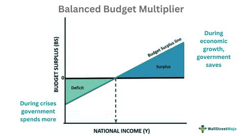 Balanced Budget Multiplier - What Is It, Formula, Example, Diagram