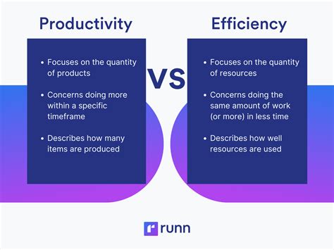 Productivity vs Efficiency: Clearing Up the Confusion | Runn