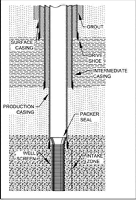 Well Casing – Water Well Journal