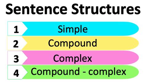 4 Sentence Structures You Must Know | Easy Explanation | Learn with Examples | Sentence ...