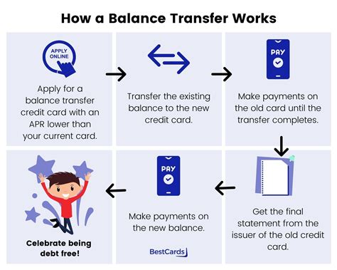 How Does a Credit Card Balance Transfer Process Work?