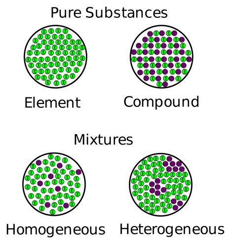 Element Compound And Mixture