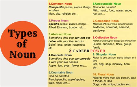 Types of Noun in English with Examples