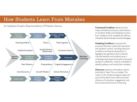 What Is Mistake Literacy? The Research Of Learning Through Failure - Klesiass.com