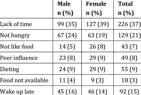 What impact does consistently skipping breakfast have on an average man’s cognitive function and sustained energy levels by mid-morning?