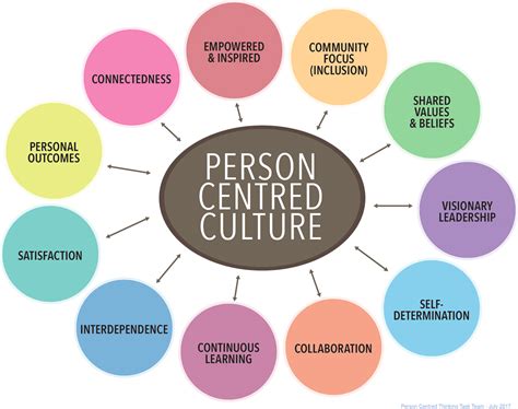 Person Centred Framework — Approved Private Service Homes – Person ...