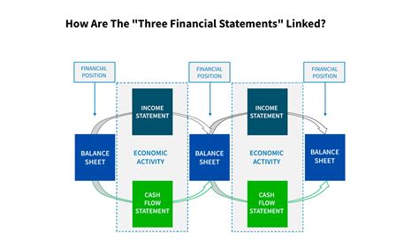 Understanding the Link Between Three Financial Statements