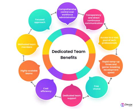 Dedicated Team in Details: Find & Hire Hassle-Free — Devox Software