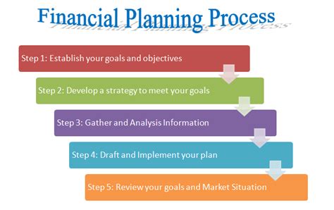 Steps in Personal Financial Planning Process | Example
