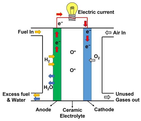 Processes | Free Full-Text | Fuel Cell Systems for Maritime: A Review ...