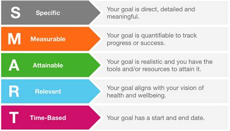 What are SMART goals and why do Health Coaches use them? - Healthaid
