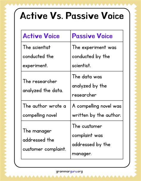 Active vs Passive Voice: When to Use Each (With Examples) - Grammar Guru