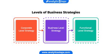 5 Types of Business Strategies for Your Business | Analytics Steps