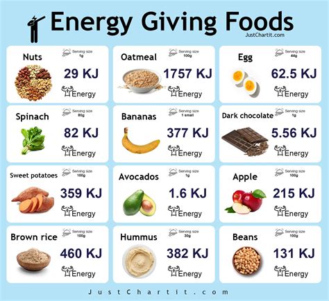 Fuel Your Body: A Comprehensive Energy Giving Food Chart