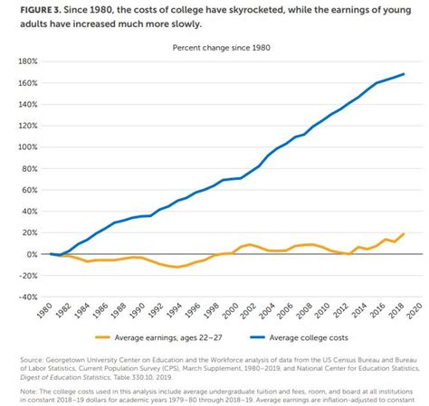 What is the average student loan debt burden for men aged 30-40 who hold a Master’s degree?