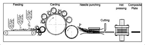 Technological process of composite manufacturing. | Download Scientific Diagram