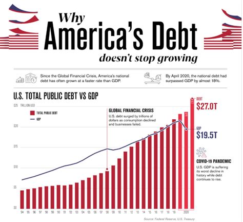 How big is America's public debt? | World Economic Forum