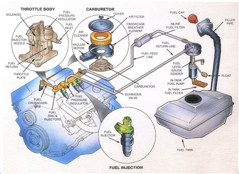 Electronic fuel injection System : Parts ,Types, Working , Advantages