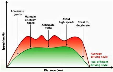 2 Five Fuel efficient driving techniques | Download Scientific Diagram