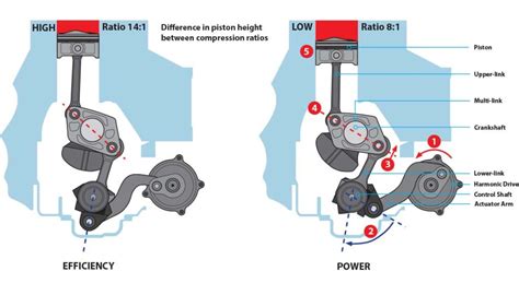 The Big Squeeze: High Compression vs. Low Compression • STATE OF SPEED